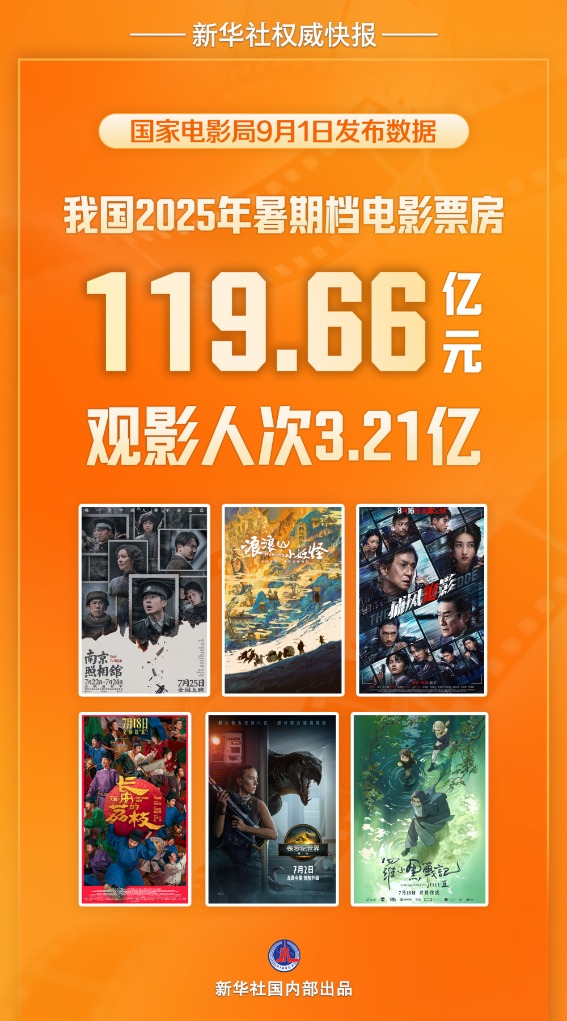 汇盈配资 新华社权威快报 | 我国2025年暑期档电影票房为119.66亿元